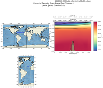 ANN Potential Density from Zonal Test Transect