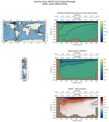 ANN Salinity from WOCE A21 Drake Passage ANN