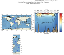 ANN Potential Temperature from Meridional Test Transect