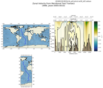 ANN Zonal Velocity from Meridional Test Transect