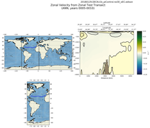 ANN Zonal Velocity from Zonal Test Transect