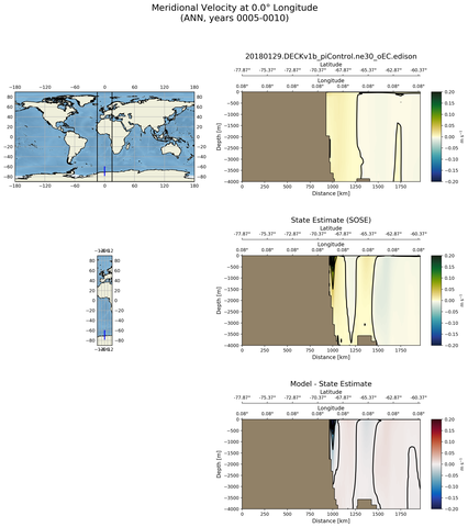 ANN Meridional Velocity at 0.0$\degree$ Longitude ANN
