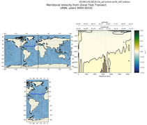 ANN Meridional Velocity from Zonal Test Transect