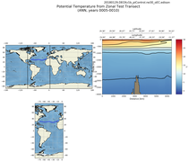 ANN Potential Temperature from Zonal Test Transect