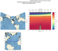 ANN Potential Density from Zonal Test Transect
