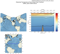 ANN Potential Temperature from Zonal Test Transect