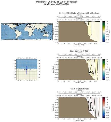 ANN Meridional Velocity at 120.0$\degree$ Longitude ANN