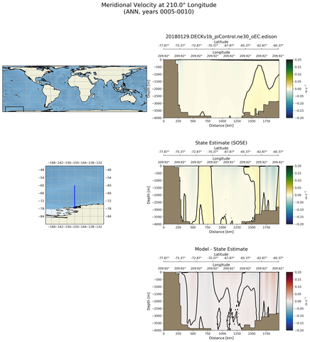 ANN Meridional Velocity at 210.0$\degree$ Longitude ANN