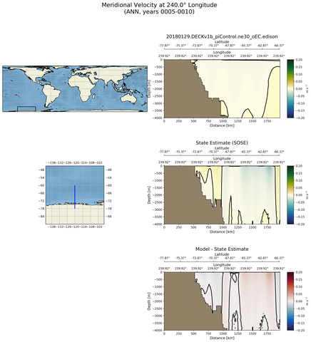ANN Meridional Velocity at 240.0$\degree$ Longitude ANN