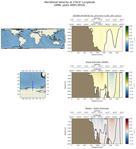 ANN Meridional Velocity at 270.0$\degree$ Longitude ANN