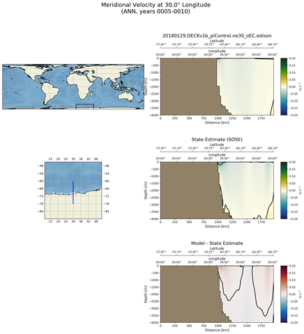 ANN Meridional Velocity at 30.0$\degree$ Longitude ANN