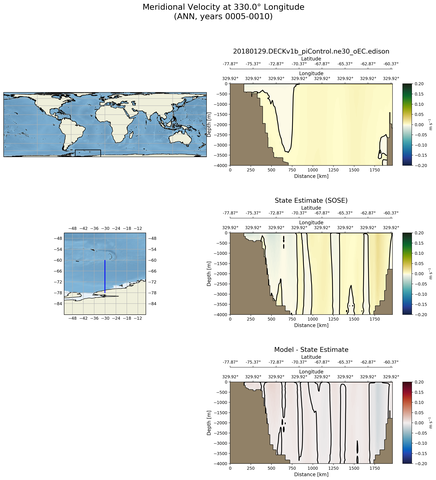 ANN Meridional Velocity at 330.0$\degree$ Longitude ANN