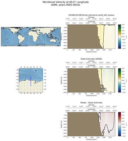 ANN Meridional Velocity at 60.0$\degree$ Longitude ANN