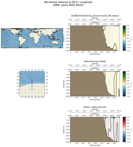 ANN Meridional Velocity at 90.0$\degree$ Longitude ANN