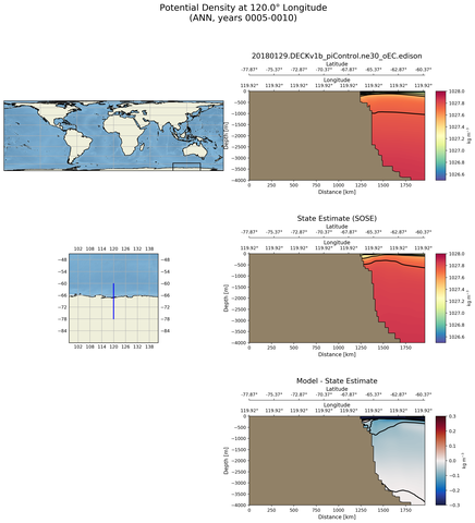ANN Potential Density at 120.0$\degree$ Longitude ANN