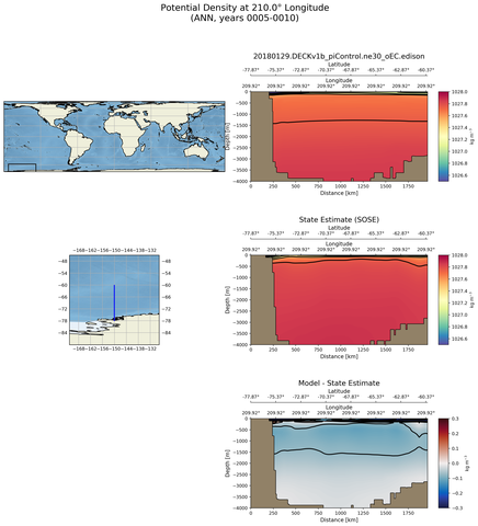 ANN Potential Density at 210.0$\degree$ Longitude ANN