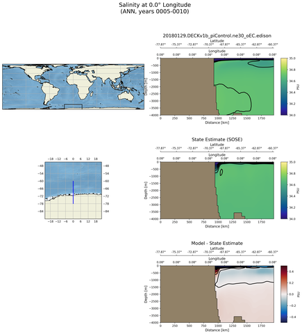 ANN Salinity at 0.0$\degree$ Longitude ANN