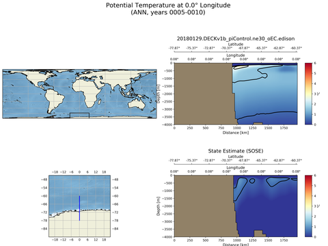 SOSE Transects