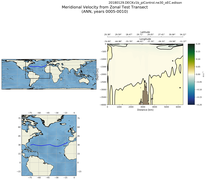 ANN Meridional Velocity from Zonal Test Transect