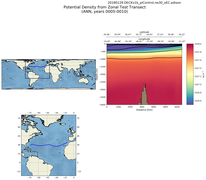 ANN Potential Density from Zonal Test Transect