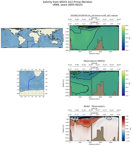 ANN Salinity from WOCE A12 Prime Meridian ANN