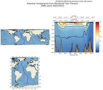 ANN Potential Temperature from Meridional Test Transect