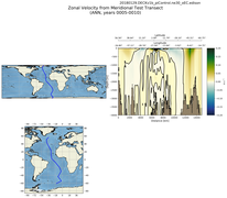 ANN Zonal Velocity from Meridional Test Transect