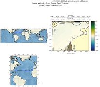 ANN Zonal Velocity from Zonal Test Transect