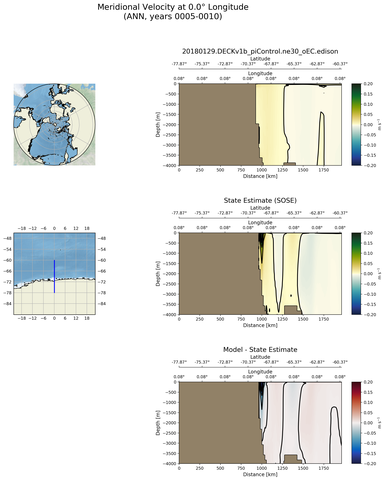 ANN Meridional Velocity at 0.0$\degree$ Longitude ANN