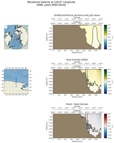 ANN Meridional Velocity at 150.0$\degree$ Longitude ANN