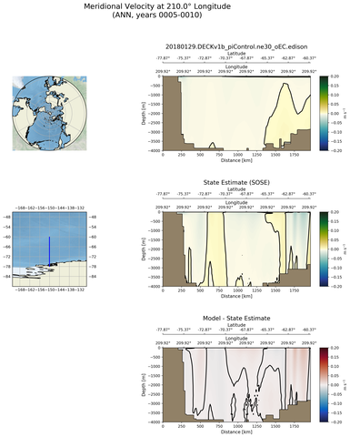 ANN Meridional Velocity at 210.0$\degree$ Longitude ANN