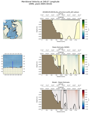 ANN Meridional Velocity at 240.0$\degree$ Longitude ANN