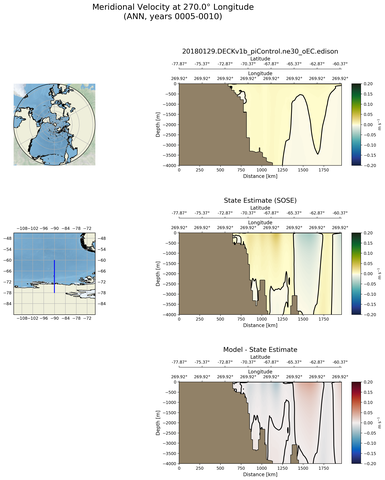 ANN Meridional Velocity at 270.0$\degree$ Longitude ANN