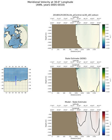 ANN Meridional Velocity at 30.0$\degree$ Longitude ANN