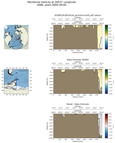 ANN Meridional Velocity at 300.0$\degree$ Longitude ANN