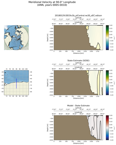 ANN Meridional Velocity at 90.0$\degree$ Longitude ANN
