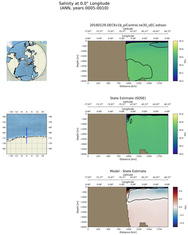 ANN Salinity at 0.0$\degree$ Longitude ANN
