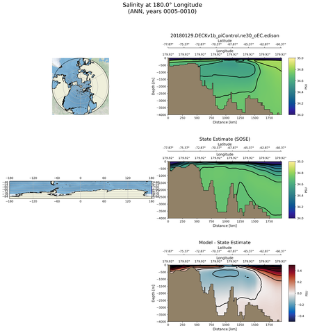 ANN Salinity at 180.0$\degree$ Longitude ANN