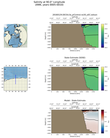 ANN Salinity at 90.0$\degree$ Longitude ANN