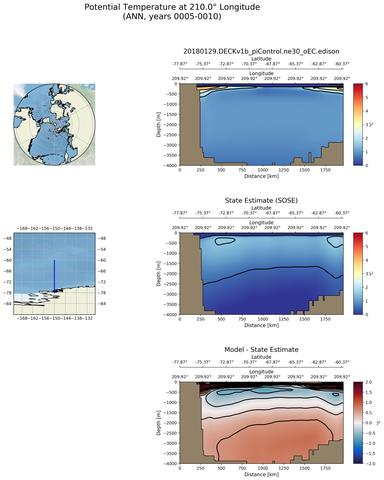 ANN Potential Temperature at 210.0$\degree$ Longitude ANN