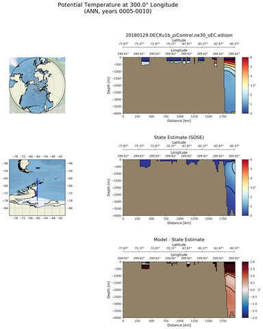 ANN Potential Temperature at 300.0$\degree$ Longitude ANN