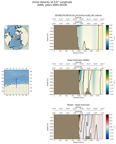 ANN Zonal Velocity at 0.0$\degree$ Longitude ANN