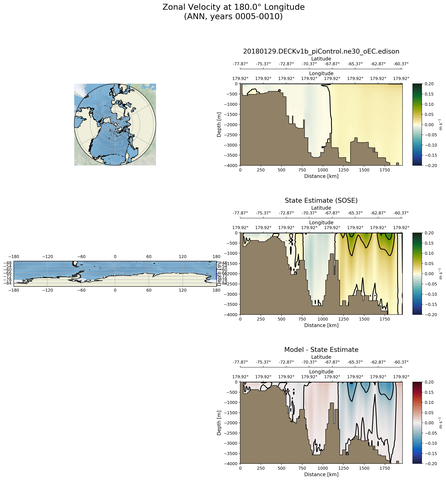 ANN Zonal Velocity at 180.0$\degree$ Longitude ANN