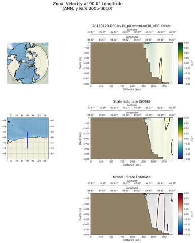 ANN Zonal Velocity at 90.0$\degree$ Longitude ANN