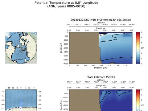 SOSE Transects