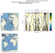 ANN Meridional Velocity from Meridional Test Transect
