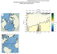 ANN Meridional Velocity from Zonal Test Transect