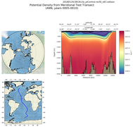 ANN Potential Density from Meridional Test Transect