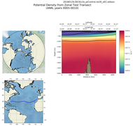 ANN Potential Density from Zonal Test Transect