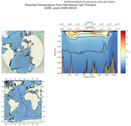 ANN Potential Temperature from Meridional Test Transect